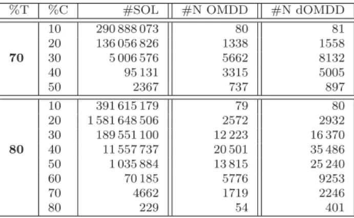 Table 3 – R´esultats pour des CSPs binaires g´en´er´es al´eatoirement (15 variables, domaines de taille 6)