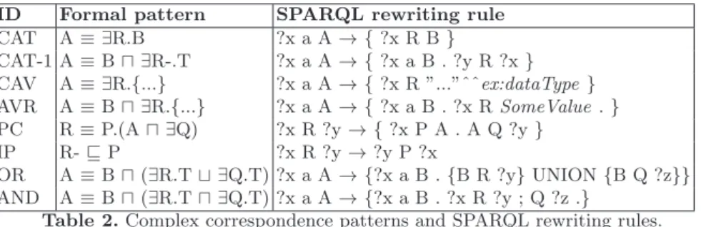 Table 2. Complex correspondence patterns and SPARQL rewriting rules.
