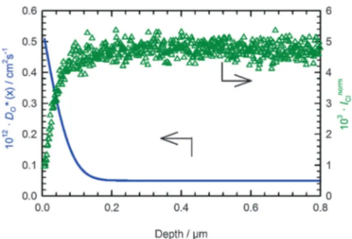 Fig. 5 Normalized Cl intensity profile, I norm Cl , and spatial variation in local tracer diﬀusion coeﬃcient, D  O ðxÞ, for the exemplary isotope profile shown in Fig