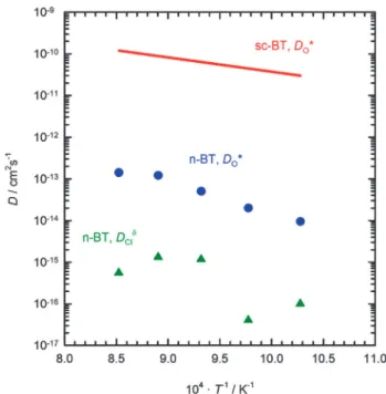Fig. 6 is an Arrhenius plot of D  O ð1Þ and D d Cl obtained for the n-BT ceramics, together with D  O ð1Þ data obtained for single crystal BaTiO 3 (sc-BT)