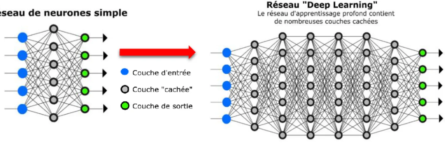 Figure 4 : Schéma représentant le réseau d’apprentissage profond, « Deep Learning »   Source : NACHEZ S., Février 2018, Qu’est-ce que le Deep Learning ? [13] 