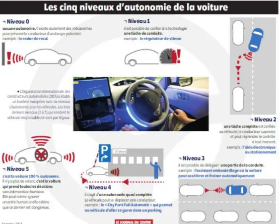 Figure 5 : Les cinq niveaux d’autonomie de la voiture selon l’OICA  Source : Les cinq niveaux d’autonomie de la voiture,  https://fr.scribd.com/document/365301484/Voitures-Autonomes [15]