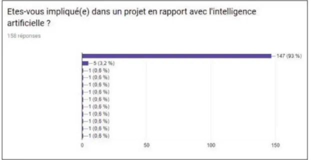 Figure 9 : Graphique représentant le pourcentage d’étudiants impliqués dans un projet d’IA  Source : FNMR, Juin 2018, L’intelligence artificielle : rêve ou cauchemar du radiologue ? [26] 