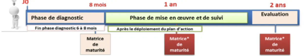 Figure 3 : Les phases du programme d’amélioration continue du travail d’équipe, HAS)  [ 15 ] 