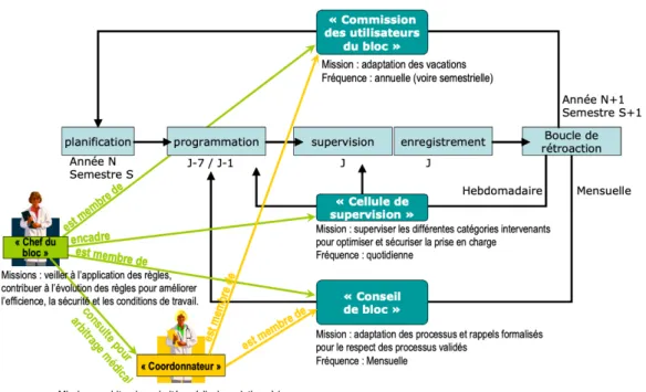 Figure 6 : Organisation de la gestion d'un bloc opératoire 
