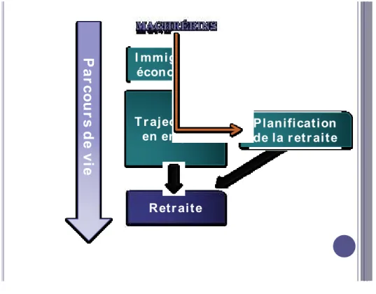 Figure 2 : Cadre conceptuel 