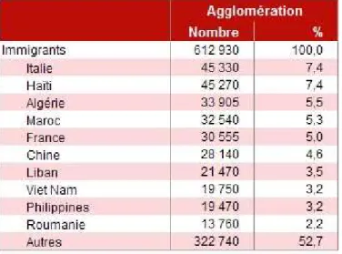 Tableau 2 : Pays de naissance des immigrants  eeee en  (Recensement 2011) 