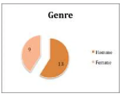 Figure 5 : Répartition des participants selon le genre 