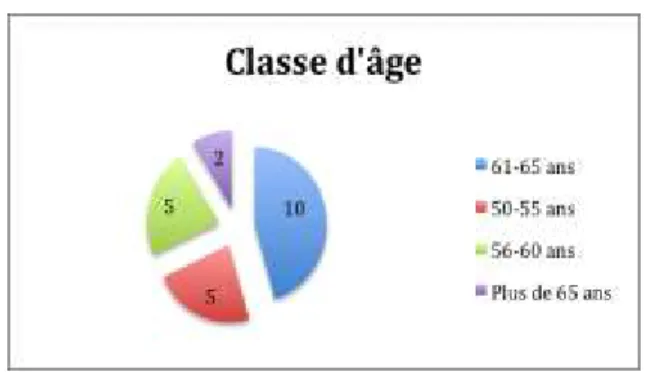 Figure 6 : Participants selon la classe d'âge 