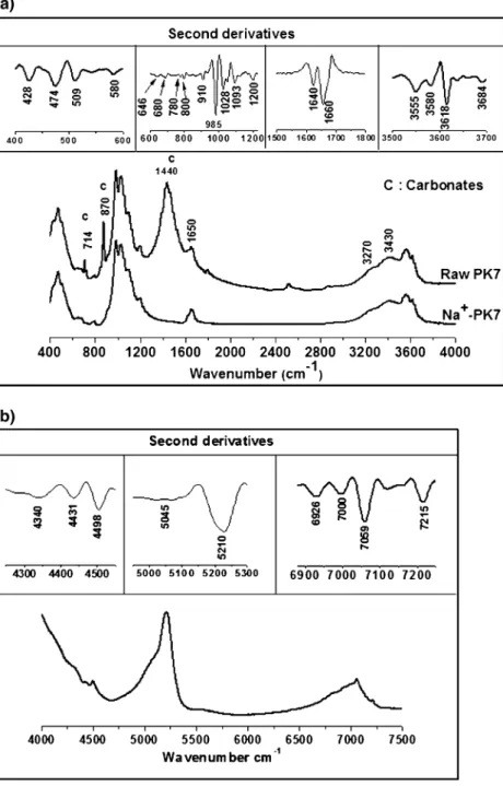 Fig. 9 Mid-infrared spectra (a) and near-infrared spectra (b) of clay samples before (PK7) and after the purification treatment (Na ? -PK7)