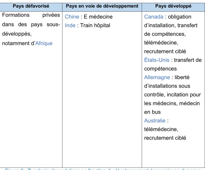 Figure 6 : Typologie des solutions en fonction du développement économiques des pays 
