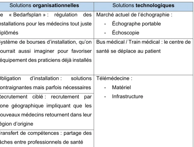 Figure 12 : Récapitulatif des solutions organisationnelles et technologiques 
