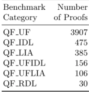 Table 1: Number of proofs per benchmark category Benchmark Number Category of Proofs QF UF 3907 QF IDL 475 QF LIA 385 QF UFIDL 156 QF UFLIA 106 QF RDL 30