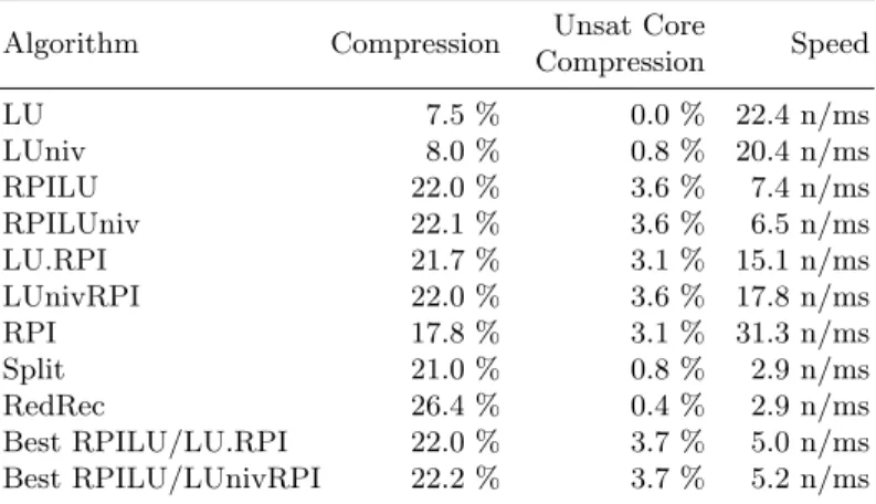 Table 2: Total compression ratios Algorithm Compression Unsat Core