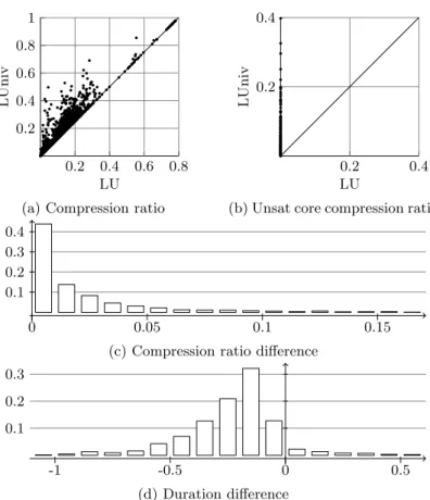 Fig. 2: Comparison between LU and LUniv