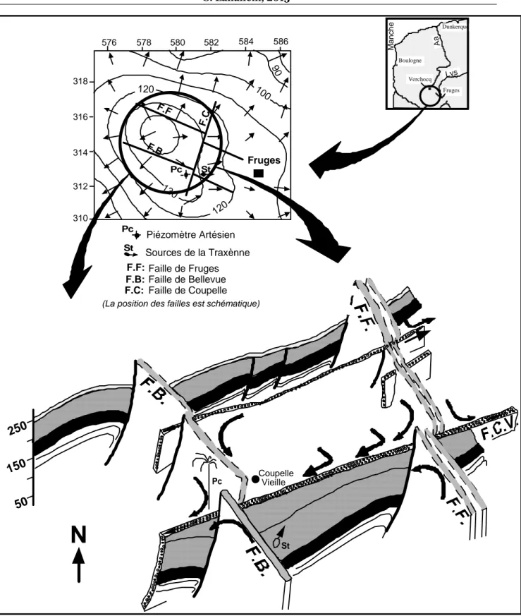 Figure 6 : Bloc diagramme schématisant les écoulements souterrains dans le secteur de Fruges 