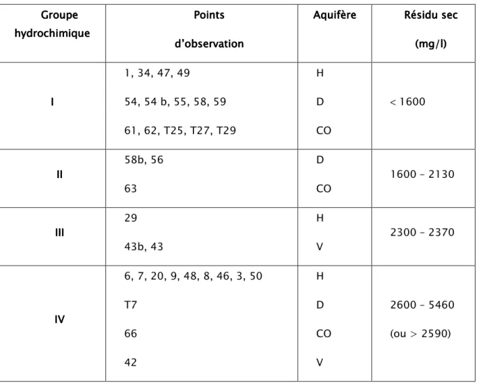 Tableau 1 : Répartition des groupes physico-chimiques  H : hamadien ; D : Dévonien ; CO : Cambro-Ordovicien ; V : Viséen 