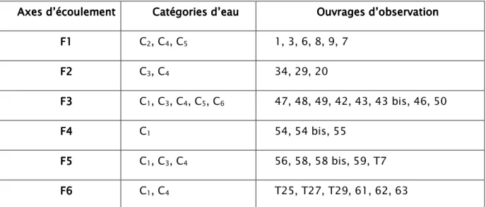 Tableau 4 : Axes d’écoulement souterrain.