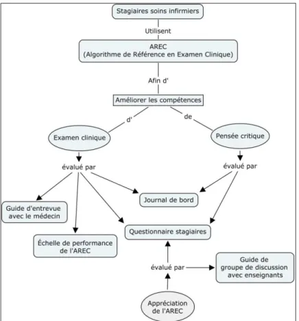 Figure 3  Modèle logique   Source : Raymond (2013) 