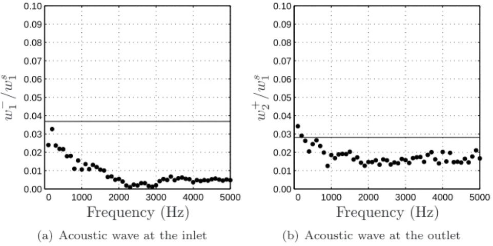 Figure 8. Response of a rotor blade to an entropy perturbation. Theory (—–), simulation (•).