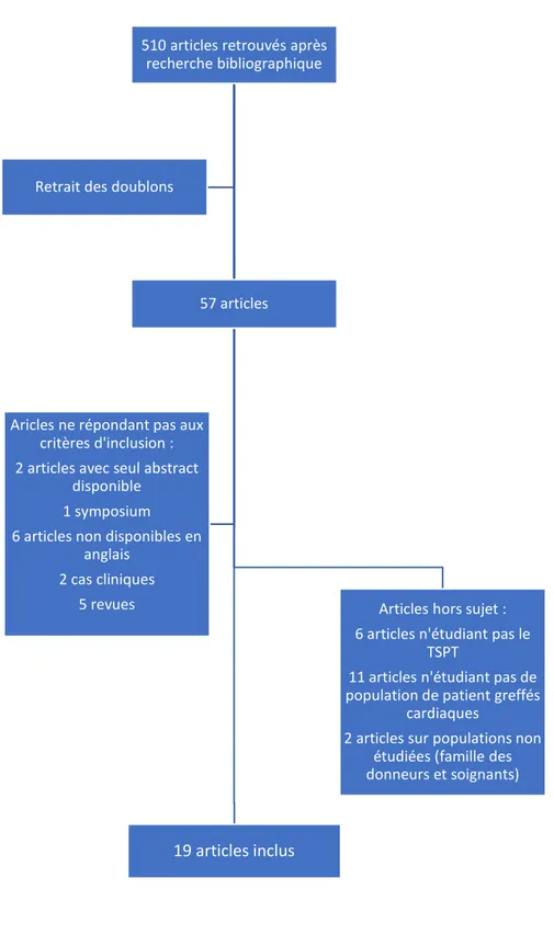 Figure 2 : Diagramme de flux 