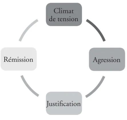 Figure 1 : Cycle de la violence 