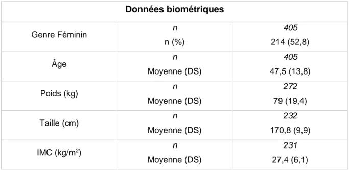 Tableau 2. Description des antécédents de la population étudiée. 