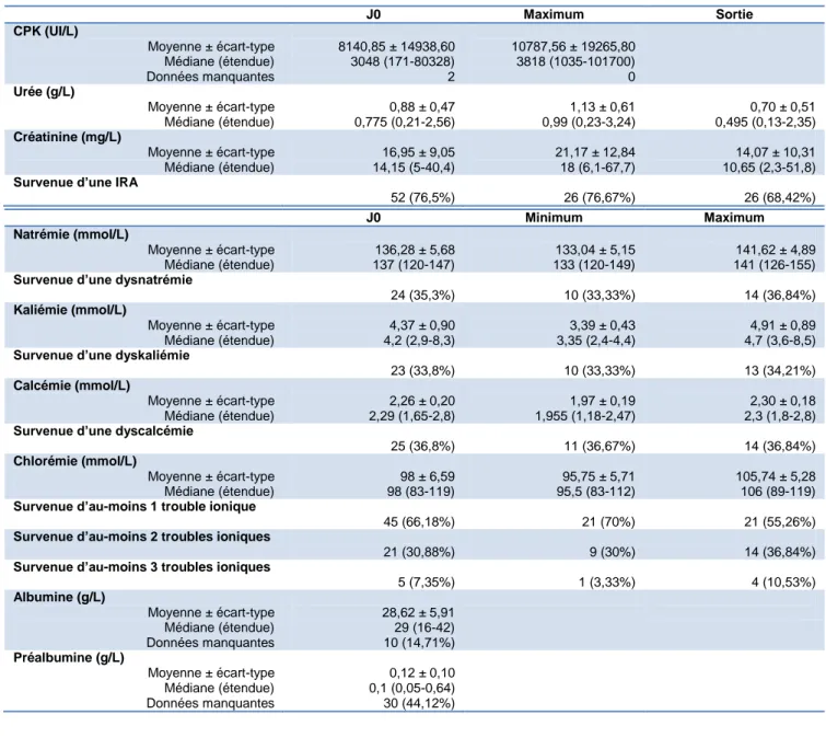 Tableau 2 : Principaux résultats biologiques au cours de l’hospitalisation     J0  Maximum  Sortie  CPK (UI/L)  Moyenne ± écart-type  Médiane (étendue)  Données manquantes  8140,85 ± 14938,60  3048 (171-80328) 2  10787,56 ± 19265,80 3818 (1035-101700) 0  U