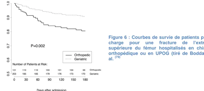 Figure 6 : Courbes de survie de patients pris en  charge  pour  une  fracture  de  l’extrémité  supérieure  du  fémur  hospitalisés  en  chirurgie  orthopédique  ou  en  UPOG  (tiré  de  Boddaert  et  al