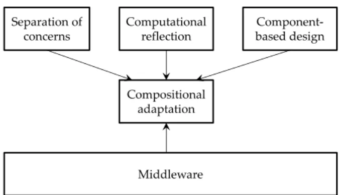 Figure 1.3: Main Technologies Supporting Compositional Adaptation ( [McKinley et al., 04]) In order to tackle this particular aspect of resilient computing, namely on-line fine-grained adaptation of FTMs, several milestones must be achieved