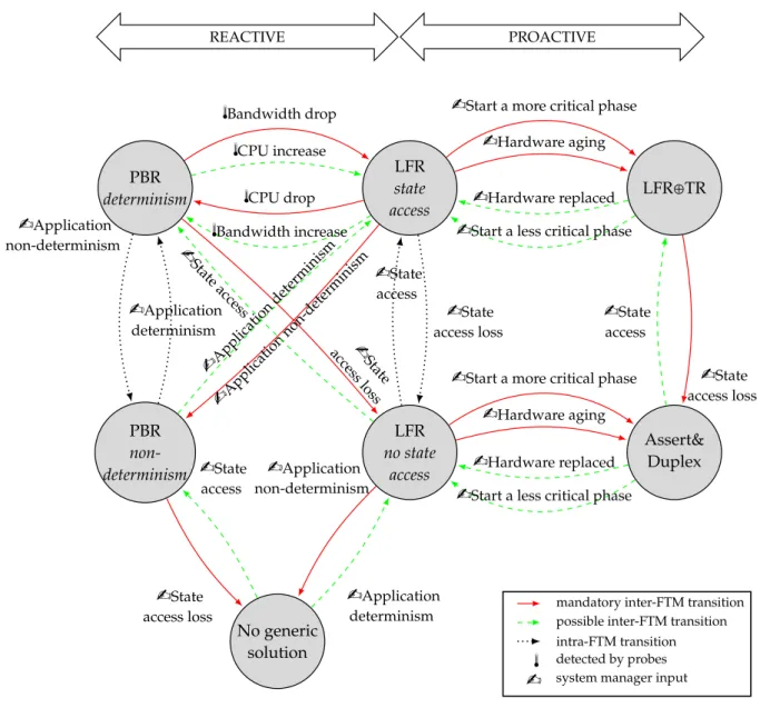 Figure 2.4: Transition Scenarios Between FTMs