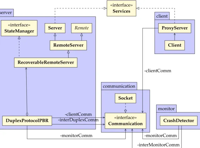 Figure 3.2: Initial Design of the Primary-Backup Replication