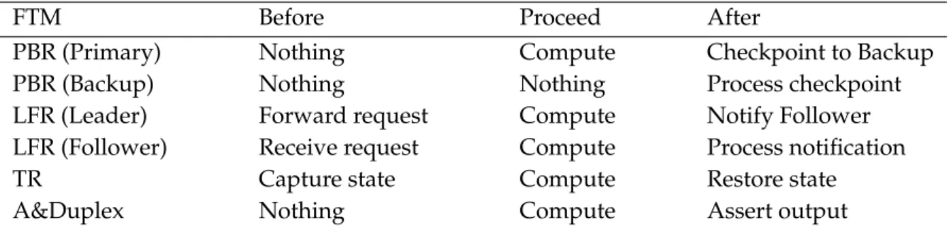 Table 3.1: Generic Execution Scheme of FTMs