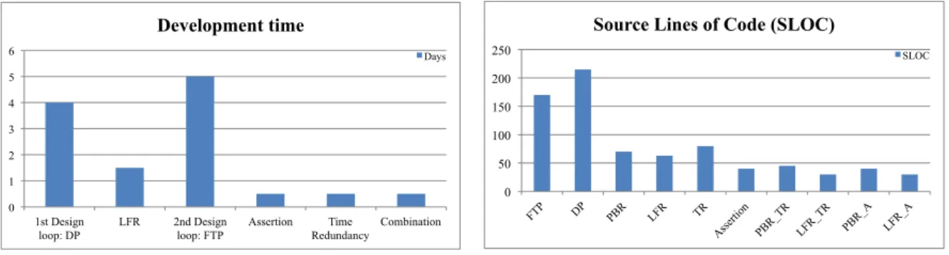 Figure 3.7: FT Toolbox Design and Implementation: Development Time (left) and Source Lines of Code (right)