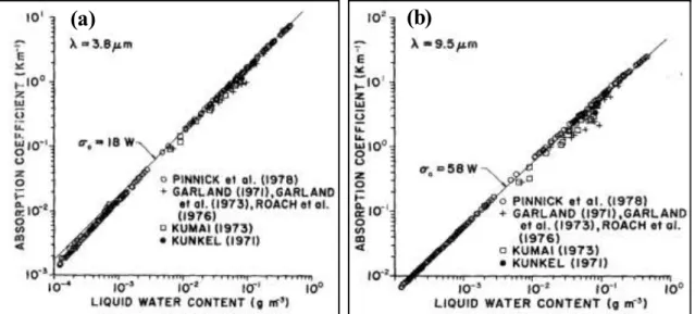 Figure 8 : Coefficient d’absorption en fonction du contenu en eau liquide, comparaison avec l’approximation 29  pour λ = 3,8 µm (a) et pour λ = 9,5 µm (b) 