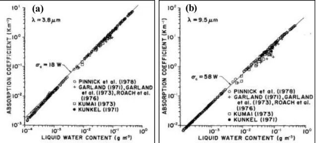 Figure 8 : Coefficient d’absorption en fonction du contenu en eau liquide, comparaison avec l’approximation 29  pour λ = 3,8 µm (a) et pour λ = 9,5 µm (b) 