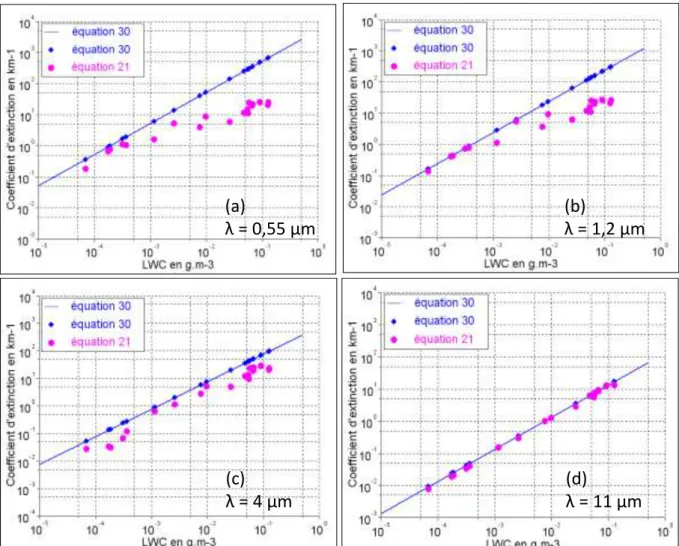 Figure 12 : Coefficient d’extinction en fonction du contenu en eau liquide pour la relation 30 (droite et losanges  bleus) et la relation 21 (ronds roses) pour λ = 0,55 µm (a), λ = 1,2 µm (b), λ = 4 µm (c) et λ = 11 µm (d) 