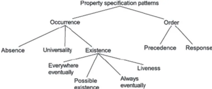 Fig. 4. Ryndina’s property specification patterns hierarchy.
