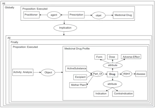 Fig. 6. Graph-based specification of a property related to medicinal drug profile.