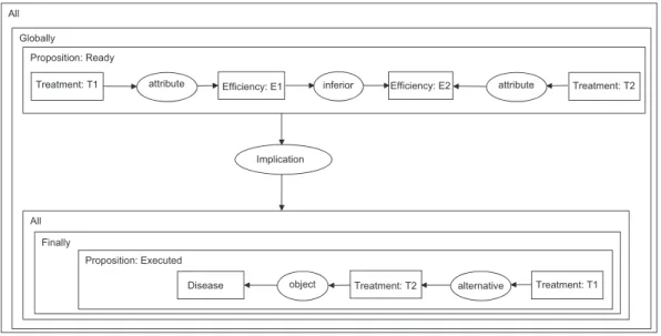 Fig. 8. Graph-based specification of a property related to alternative treatment.