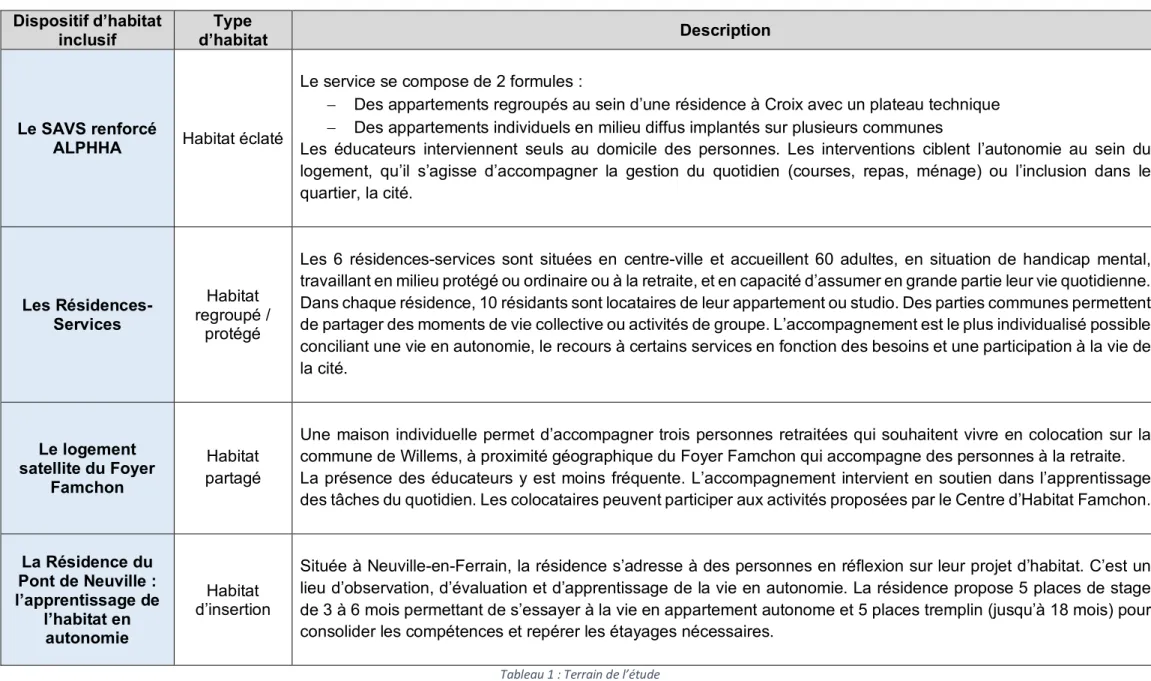 Tableau 1 : Terrain de l’étude