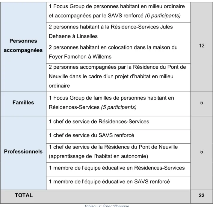 Tableau 2: Échantillonnage 
