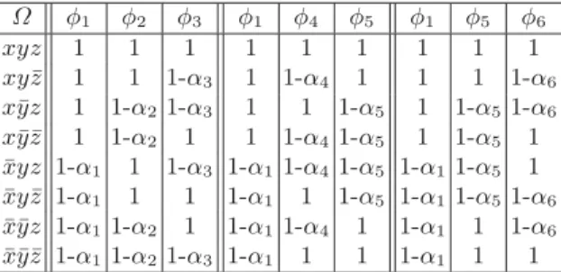 Table 2. Possible alternative choices in Example 2 Ω φ 1 φ 2 φ 3 φ 1 φ 4 φ 5 φ 1 φ 5 φ 6 xyz 1 1 1 1 1 1 1 1 1 xy ¯z 1 1 1-α 3 1 1-α 4 1 1 1 1-α 6 x¯ yz 1 1-α 2 1-α 3 1 1 1-α 5 1 1-α 5 1-α 6 x¯ y ¯z 1 1-α 2 1 1 1-α 4 1-α 5 1 1-α 5 1 xyz ¯ 1-α 1 1 1-α 3 1-α