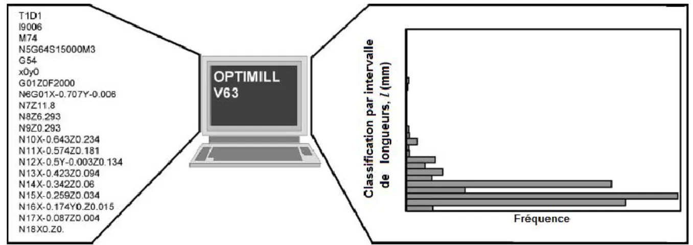 FIGURE 1. 15 : Processus d’obtention de la distribution de la trajectoire générée par  intervalle de longueurs [Siller 06]