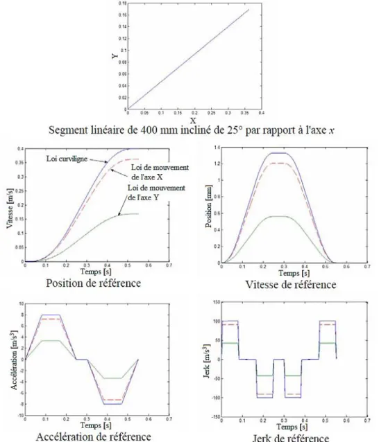 FIGURE 1. 22 : Comparaison entre la dynamique curviligne de référence et la loi de  mouvement des axes pour un profil linéaire (loi à jerk limité) [Béarée 05-b]