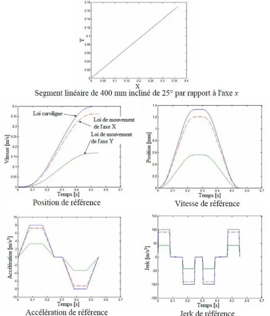 FIGURE 1. 22 : Comparaison entre la dynamique curviligne de référence et la loi de  mouvement des axes pour un profil linéaire (loi à jerk limité) [Béarée 05-b]