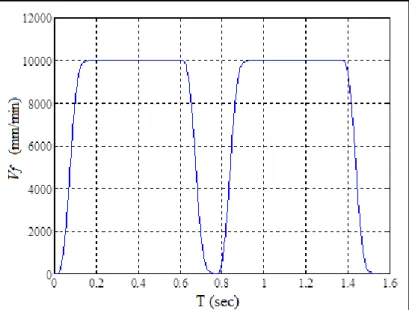 FIGURE 1. 26 : Profil de la vitesse lors de passage sur une discontinuité en tangence par une  vitesse nulle