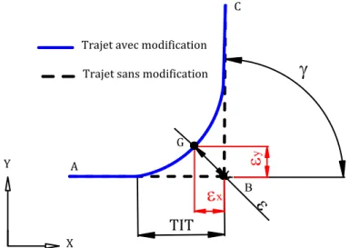 FIGURE 1. 27 : Différentes méthodes pour la création d'un bloc d'arrondissement par le  DCN