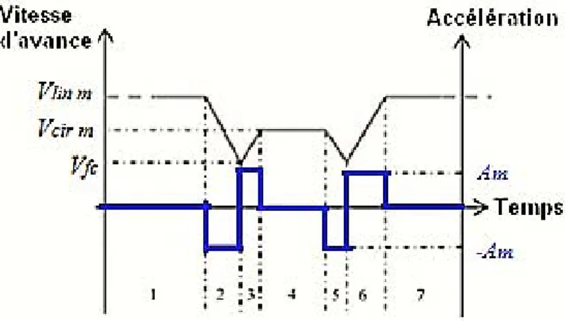 FIGURE 1. 35 : Accélération, vitesse d’avance pour les différentes positions du trajet  [Pateloup 04]