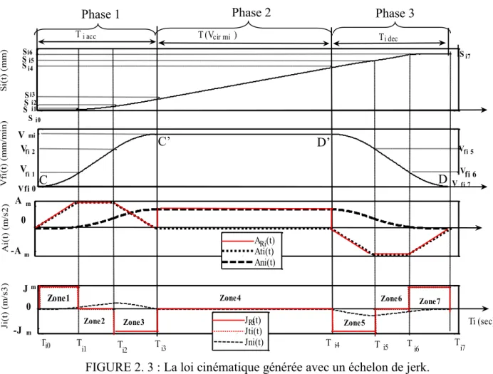 FIGURE 2. 3 : La loi cinématique générée avec un échelon de jerk. 